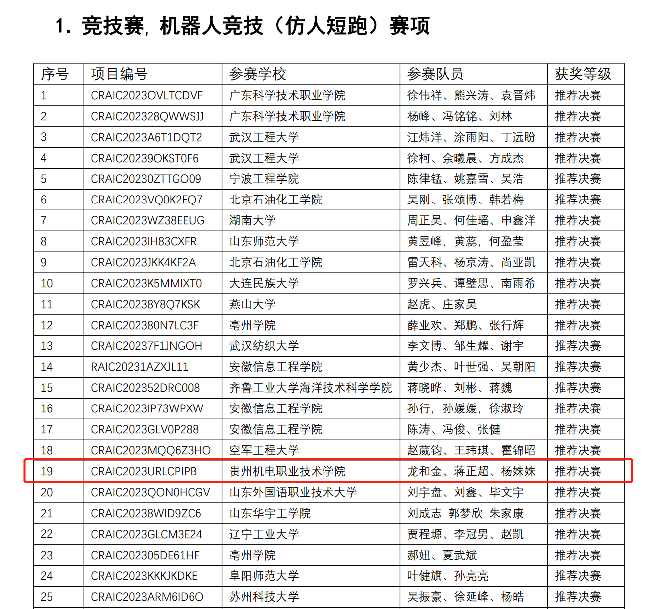 我院學(xué)子在2023年第25屆中國(guó)機(jī)器人及人工智能大賽貴州賽區(qū)省賽中斬獲佳績(jī)