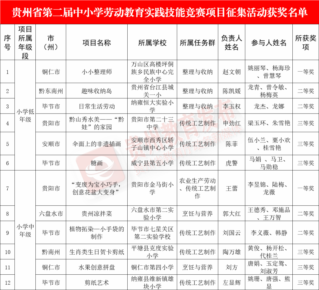 喜報 | 我院電氣工程系“安全電匠小能手挑戰(zhàn)賽”項目在貴州省第二屆中小學(xué)勞動教育實踐技能競賽項目征集評選活動中榮獲二等獎