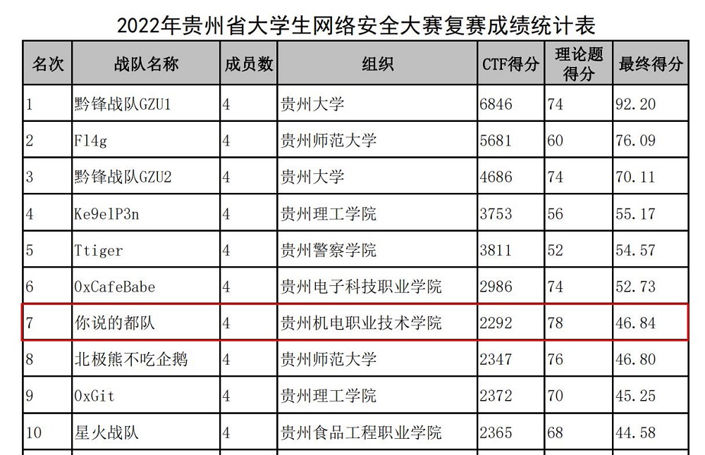 信息工程系派出學(xué)生參加2022年貴州省大學(xué)生網(wǎng)絡(luò)安全攻防大賽復(fù)賽獲第7名并進(jìn)入決賽