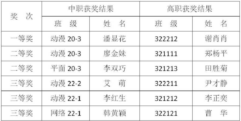 信息工程系心理工作站組織開展“你笑起來真好看”作品評選會議